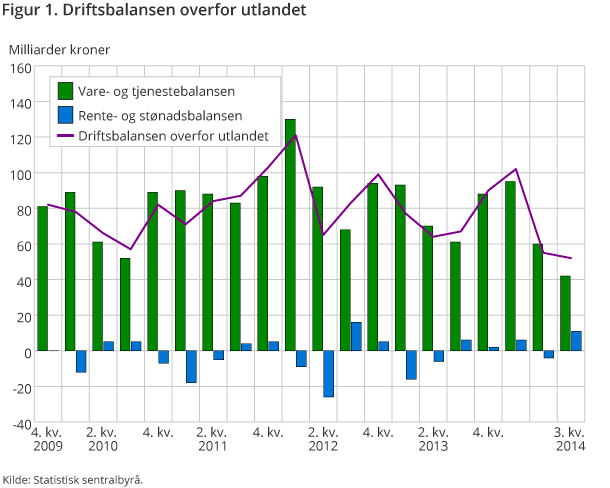 Figur 1. Driftsbalansen overfor utlandet