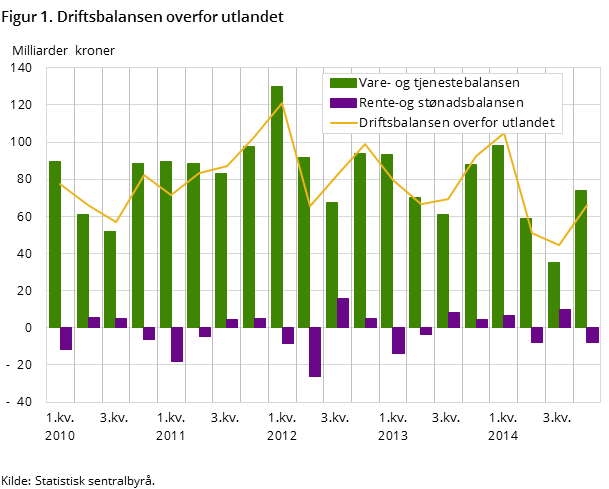 Figur 1. Driftsbalansen overfor utlandet