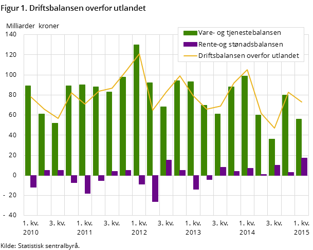 Figur 1. Driftsbalansen overfor utlandet