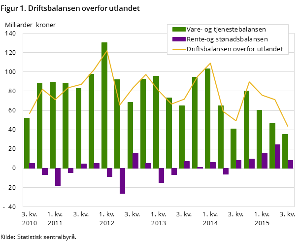 Figur 1. Driftsbalansen overfor utlandet