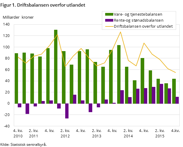 Figur 1. Driftsbalansen overfor utlandet