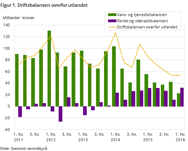 Figur 1. Driftsbalansen overfor utlandet
