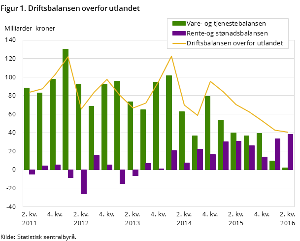 Figur 1. Driftsbalansen overfor utlandet