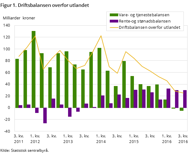 Figur 1. Driftsbalansen overfor utlandet