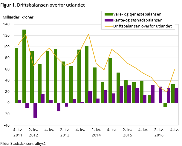 Figur 1. Driftsbalansen overfor utlandet