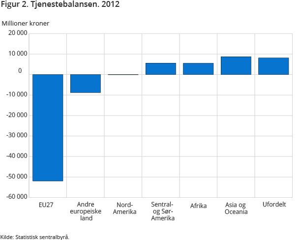 Figur 2. Tjenestebalansen. 2012