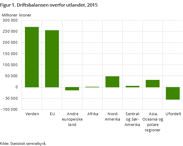 Figur 1. Driftsbalansen overfor utlandet. 2015