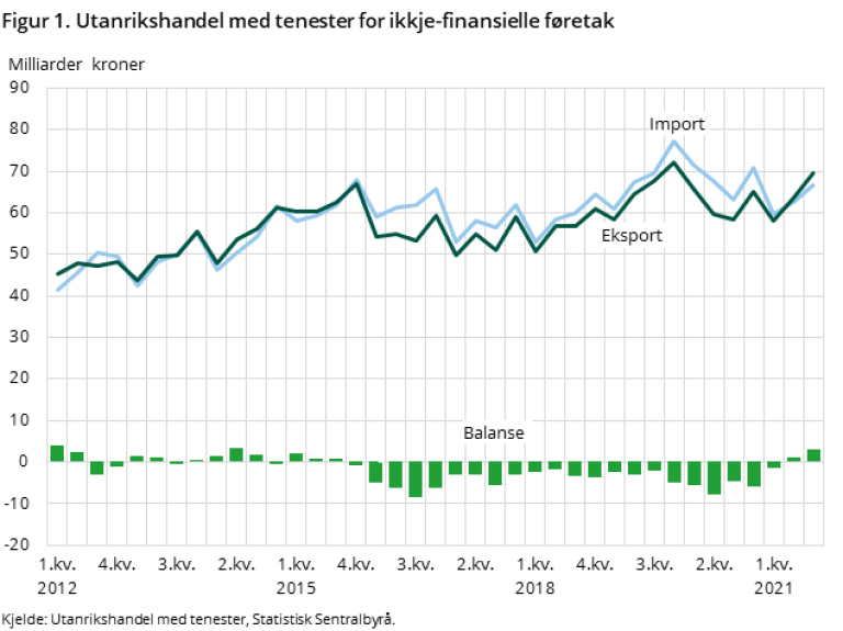 Grafen viser Utanrikshandel med tenester for ikkje-finansielle føretak
