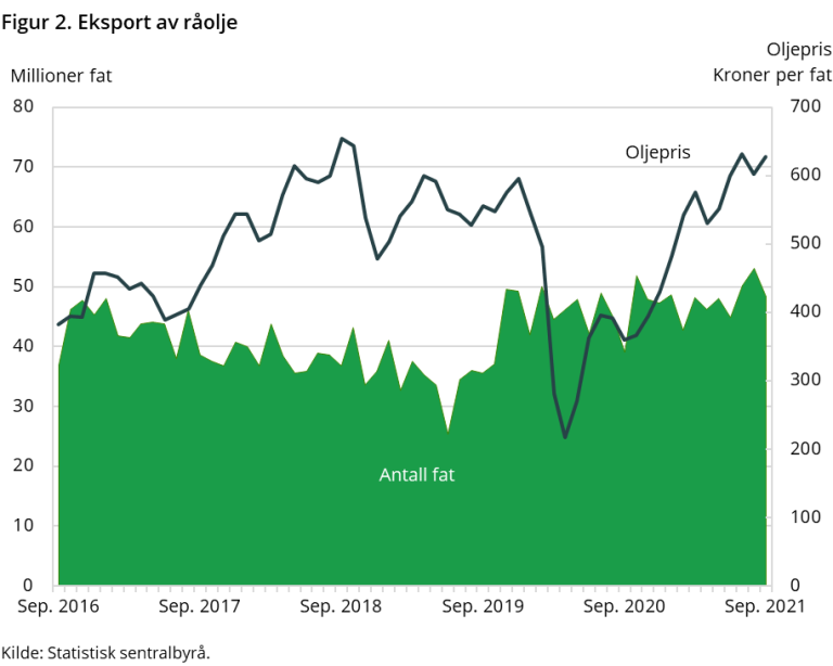 Figuren viser eksport av råolje (millioner fat) og oljepris (kroner per fat) fra september 2016 til september 2021.