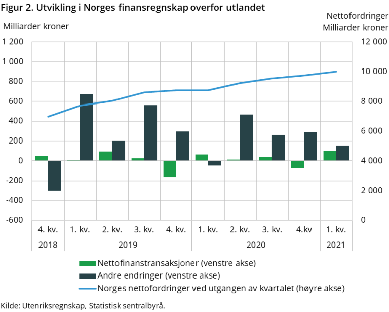 Figuren viser utviklingen i Norges finansregnskap overfor utlandet