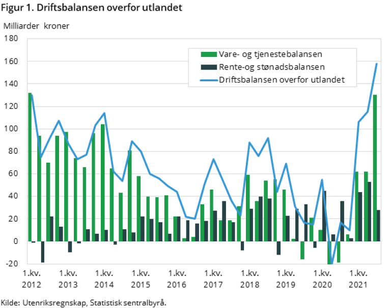 Grafen viser Driftsbalansen overfor utlandet