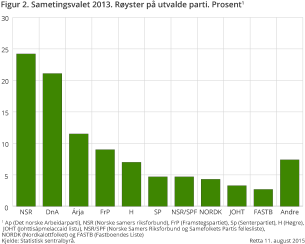 Figur 2. Sametingsvalet 2013. Røyster på utvalde parti. Prosent1 Figur 2. Sametingsvalet 2013. Røyster på utvalde parti. Prosent1