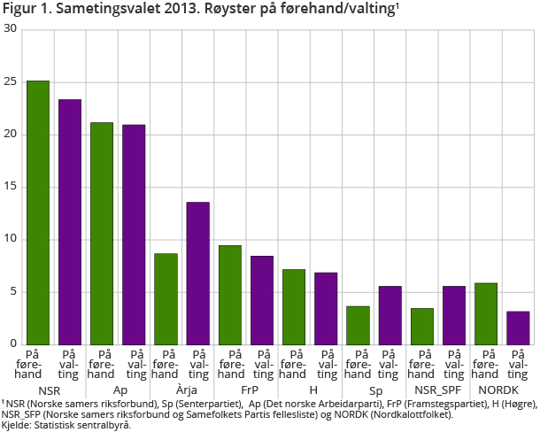 Figur 1. Sametingsvalet 2013. Røyster på førehand/valting1 Figur 1. Sametingsvalet 2013. Røyster på førehand/valting1