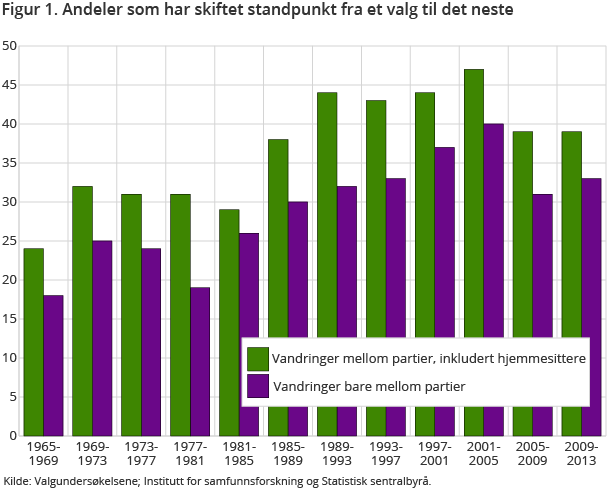 Figur 1. Andeler som har skiftet standpunkt fra et valg til det neste Figur 1. Andeler som har skiftet standpunkt fra et valg til det neste