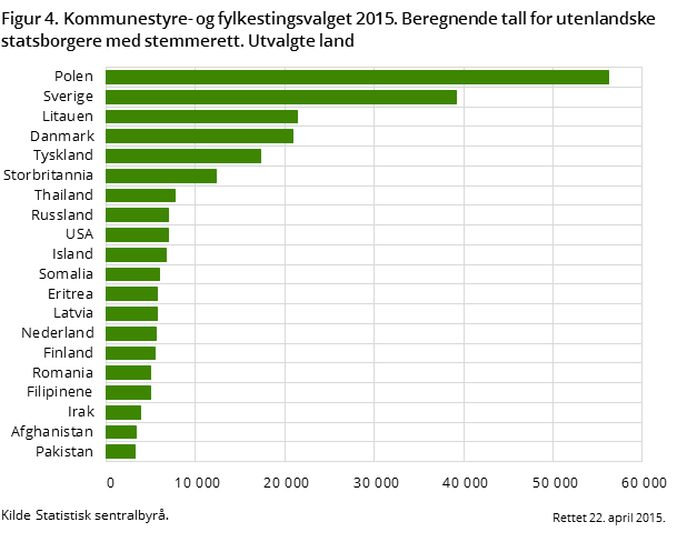 Figur 4. Kommunestyre- og fylkestingsvalget 2015. Beregnende tall for norske statsborgere med innvandrerbakgrunn. Utvalgte land Figur 4. Kommunestyre- og fylkestingsvalget 2015. Beregnende tall for norske statsborgere med innvandrerbakgrunn. Utvalgte land