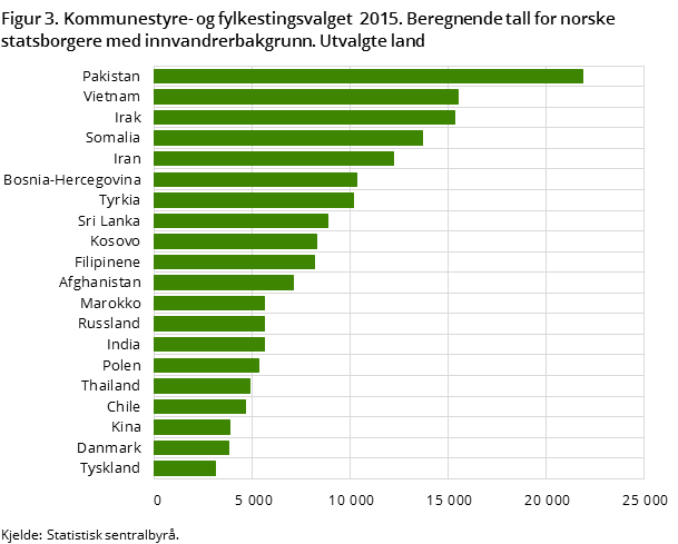 Figur 3. Kommunestyre- og fylkestingsvalget 2015. Bergende tall for norske statsborgere med innvandrerbakgrunn. Utvalgte land Figur 3. Kommunestyre- og fylkestingsvalget 2015. Bergende tall for norske statsborgere med innvandrerbakgrunn. Utvalgte land