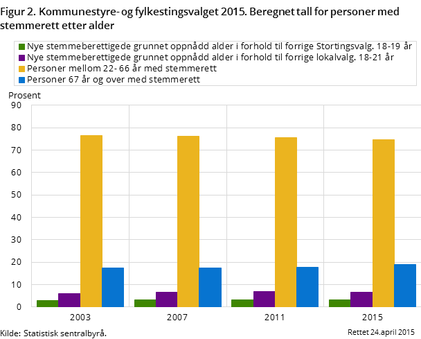 Figur 2. Kommunestyre- og fylkestingsvalget 2015. Beregnet tall for personer med stemmerett etter alder Figur 2. Kommunestyre- og fylkestingsvalget 2015. Beregnet tall for personer med stemmerett etter alder