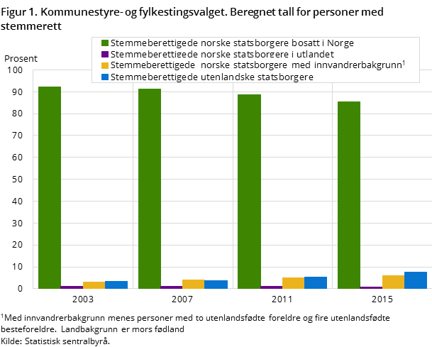 Figur 1. Kommunestyre- og fylkestingsvalget. Beregnet tall for personer med stemmerett Figur 1. Kommunestyre- og fylkestingsvalget. Beregnet tall for personer med stemmerett