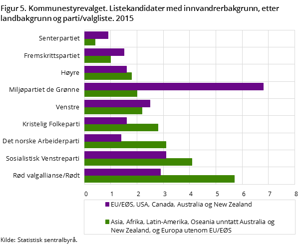 Figur 5. Kommunestyrevalget. Listekandidater med innvandrerbakgrunn, etter landbakgrunn og parti/valgliste. 2015 Figur 5. Kommunestyrevalget. Listekandidater med innvandrerbakgrunn, etter landbakgrunn og parti/valgliste. 2015