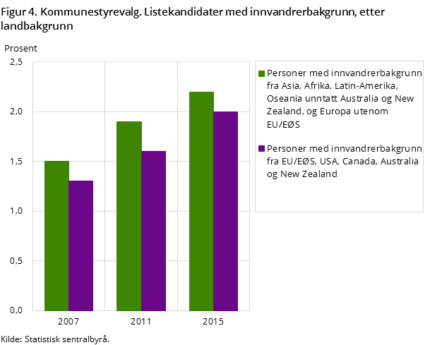 Figur 4. Kommunestyrevalg. Listekandidater med innvandrerbakgrunn, etter landbakgrunn Figur 4. Kommunestyrevalg. Listekandidater med innvandrerbakgrunn, etter landbakgrunn