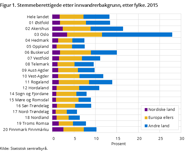 Figur 1. Stemmeberettigede etter innvandrerbakgrunn, etter fylke. 2015 Figur 1. Stemmeberettigede etter innvandrerbakgrunn, etter fylke. 2015