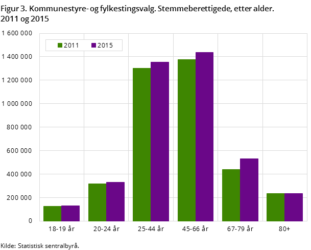 Figur 3. Kommunestyre- og fylkestingsvalg. Stemmeberettigede, etter alder. 2011 og 2015 Figur 3. Kommunestyre- og fylkestingsvalg. Stemmeberettigede, etter alder. 2011 og 2015