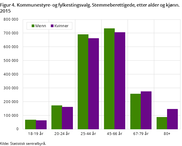 Figur 4. Kommunestyre- og fylkestingsvalg. Stemmeberettigede, etter alder og kjønn. 2015 Figur 4. Kommunestyre- og fylkestingsvalg. Stemmeberettigede, etter alder og kjønn. 2015