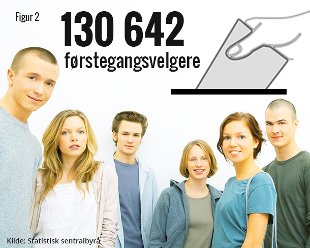 Figur 2. 130 642 førstegangsvelgere Figur 2. 130 642 førstegangsvelgere