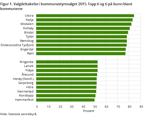 Figur 1. Valgdeltakelse i kommunestyrevalget 2015. Topp ti og ti på bunn blant kommunene
