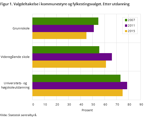 Figur 1. Valgdeltakelse i kommunestyre og fylkestingsvalget. Etter utdanning Figur 1. Valgdeltakelse i kommunestyre og fylkestingsvalget. Etter utdanning