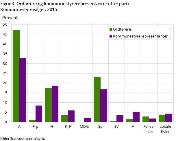 Figur 3. Ordførere og kommunestyrerepresentanter etter parti. Kommunestyrevalget 2015 Figur 3. Ordførere og kommunestyrerepresentanter etter parti. Kommunestyrevalget 2015