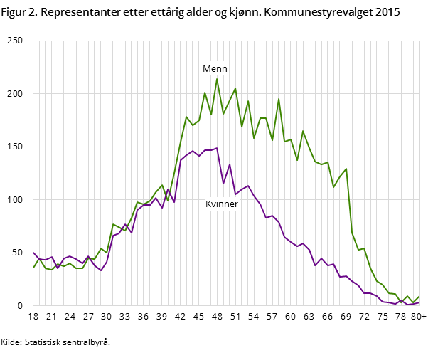 Figur 2. Representanter etter ettårig alder og kjønn. Kommunestyrevalget 2015 Figur 2. Representanter etter ettårig alder og kjønn. Kommunestyrevalget 2015