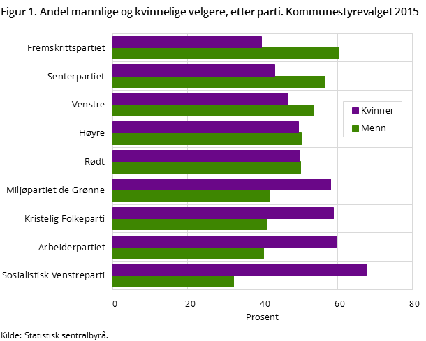 Figur 1. Andel mannlige og kvinnelige velgere, etter parti. Kommunestyrevalget 2015 Figur 1. Andel mannlige og kvinnelige velgere, etter parti. Kommunestyrevalget 2015