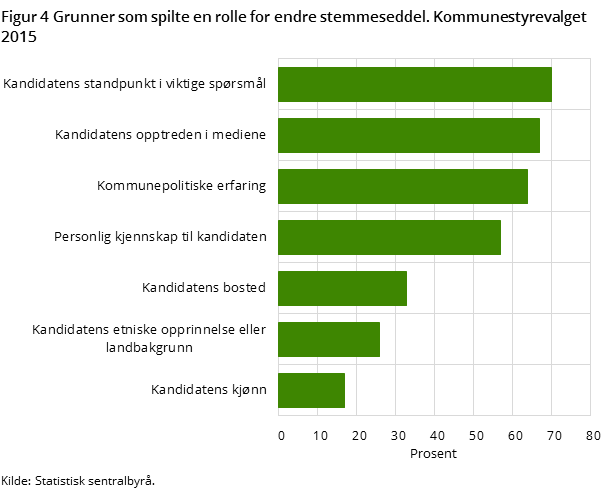 Figur 4 Grunner som spilte en rolle for endre stemmeseddel. Kommunestyrevalget 2015 Figur 4 Grunner som spilte en rolle for endre stemmeseddel. Kommunestyrevalget 2015