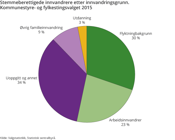 Stemmeberettigede innvandrere etter innvandringsgrunn. Kommunestyre- og fylkestingsvalget 2015 Stemmeberettigede innvandrere etter innvandringsgrunn. Kommunestyre- og fylkestingsvalget 2015
