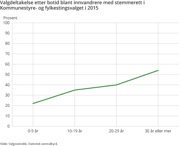 Valgdeltakelse etter botid blant innvandrere med stemmerett i Kommunestyre- og fylkestingsvalget i 2015 Valgdeltakelse etter botid blant innvandrere med stemmerett i Kommunestyre- og fylkestingsvalget i 2015