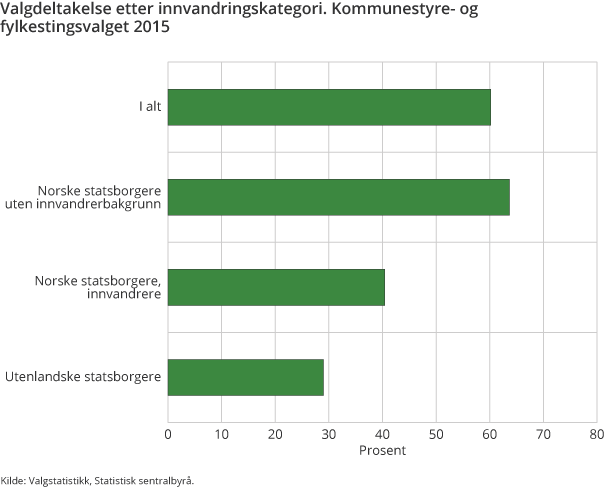 Valgdeltakelse etter innvandringskategori. Kommunestyre- og fylkestingsvalget 2015 Valgdeltakelse etter innvandringskategori. Kommunestyre- og fylkestingsvalget 2015