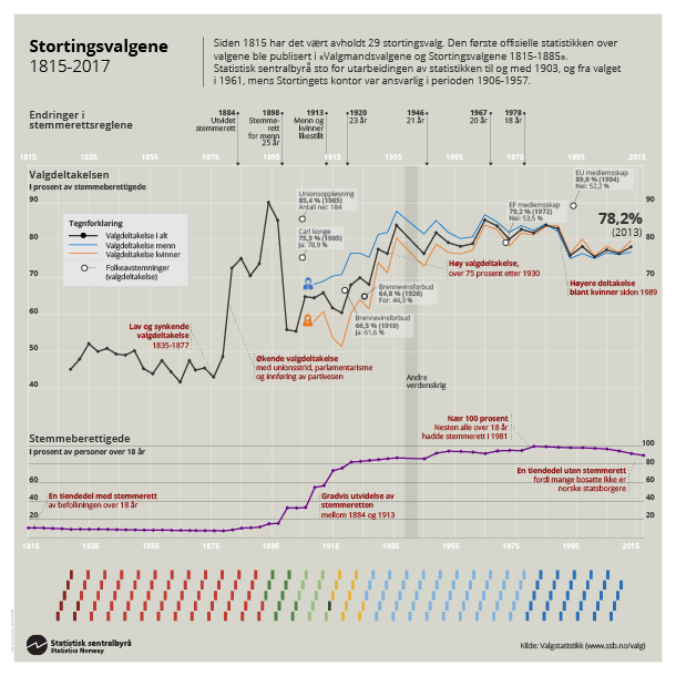 Infografikk. Stortingsvalgene 1815-2017. Klikk på bildet for større versjon. Infografikk. Stortingsvalgene 1815-2017. Klikk på bildet for større versjon.