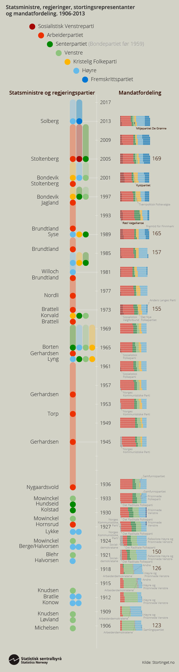 Infografikk: Statsministre, regjeringer, stortingsrepresentanter og mandatfordeling, 1906-2013. Klikk på bildet for større versjon. Infografikk: Statsministre, regjeringer, stortingsrepresentanter og mandatfordeling, 1906-2013. Klikk på bildet for større versjon.