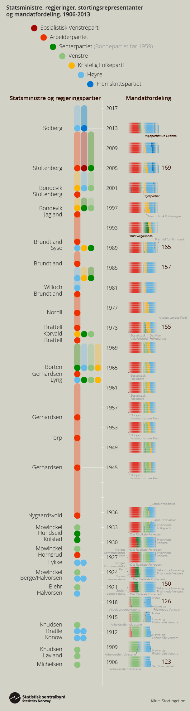 Infografikk: Statsministre, regjeringer, stortingsrepresentanter og mandatfordeling, 1906-2013. Klikk på bildet for større versjon.