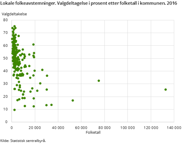 Figur 2. Lokale folkeavstemninger. Valgdeltagelse etter folketall i kommunen. 2016 Figur 2. Lokale folkeavstemninger. Valgdeltagelse etter folketall i kommunen. 2016