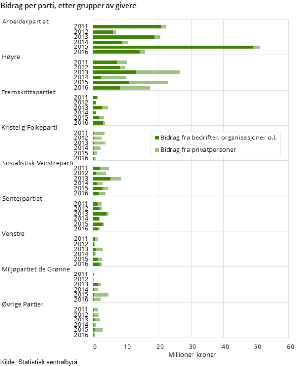 Figur 4. Bidrag per parti, etter grupper av givere Figur 4. Bidrag per parti, etter grupper av givere