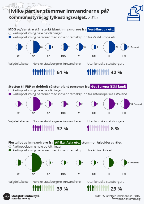 Infografikk. Hvilke partier stemmer innvandrerne på? Klikk på bildet for større versjon. Infografikk. Hvilke partier stemmer innvandrerne på? Klikk på bildet for større versjon.
