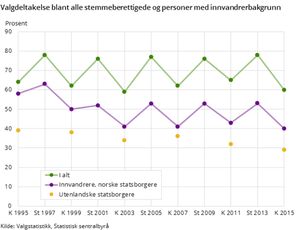 Figur 1. Valgdeltakelse blant alle stemmeberettigede og personer med innvandrerbakgrunn Figur 1. Valgdeltakelse blant alle stemmeberettigede og personer med innvandrerbakgrunn