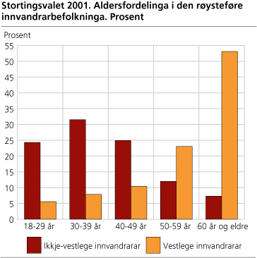 Figur: Stortingsvalet 2001. Aldersfordelinga i den røystføre innvandrarbefolkninga. Prosent Figur: Stortingsvalet 2001. Aldersfordelinga i den røystføre innvandrarbefolkninga. Prosent