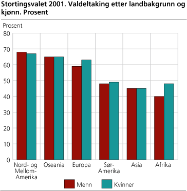 Figur: Stortingsvalet 2001. Valdeltaking etter landbakgrunn og kjønn. Prosent Figur: Stortingsvalet 2001. Valdeltaking etter landbakgrunn og kjønn. Prosent