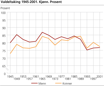 Figur: Valdeltaking 1945-2001. Kjønn. Prosent Figur: Valdeltaking 1945-2001. Kjønn. Prosent