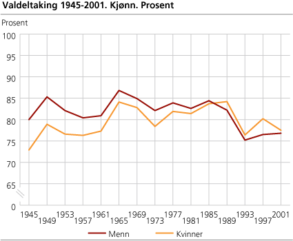 Figur: Valdeltaking 1945-2001. Kjønn. Prosent