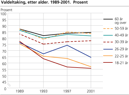 Figur: Valdeltaking, etter alder. 1989-2001. Prosent Figur: Valdeltaking, etter alder. 1989-2001. Prosent