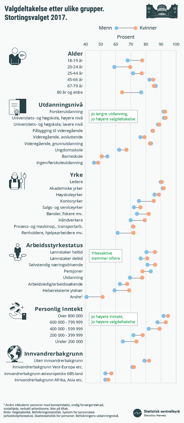 Infografikk. Valgdeltakelse etter ulike grupper. Stortingsvalget 2017. Klikk på bildet for større versjon. Infografikk. Valgdeltakelse etter ulike grupper. Stortingsvalget 2017. Klikk på bildet for større versjon.